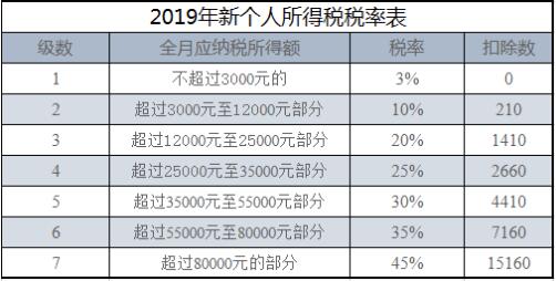 工资个税怎么扣？不要再傻傻搞不清楚了，答案来了