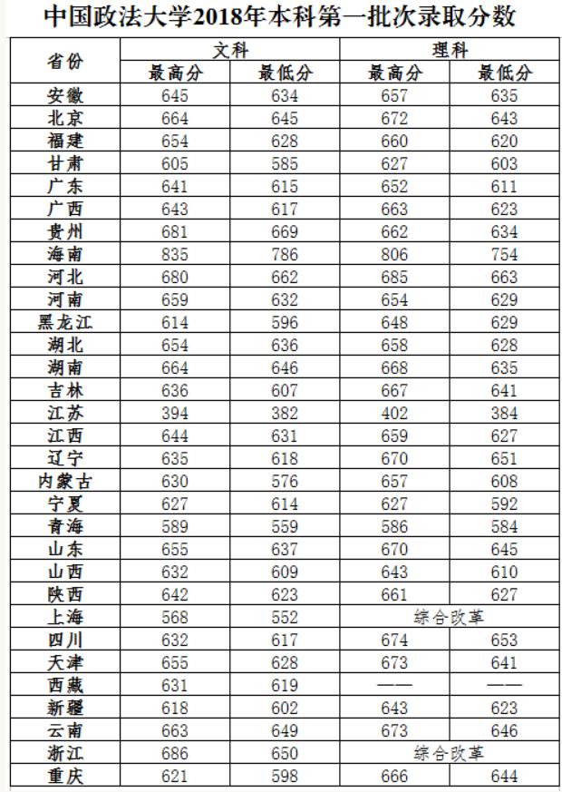 中国政法大学2016-2018年分省录取分数线