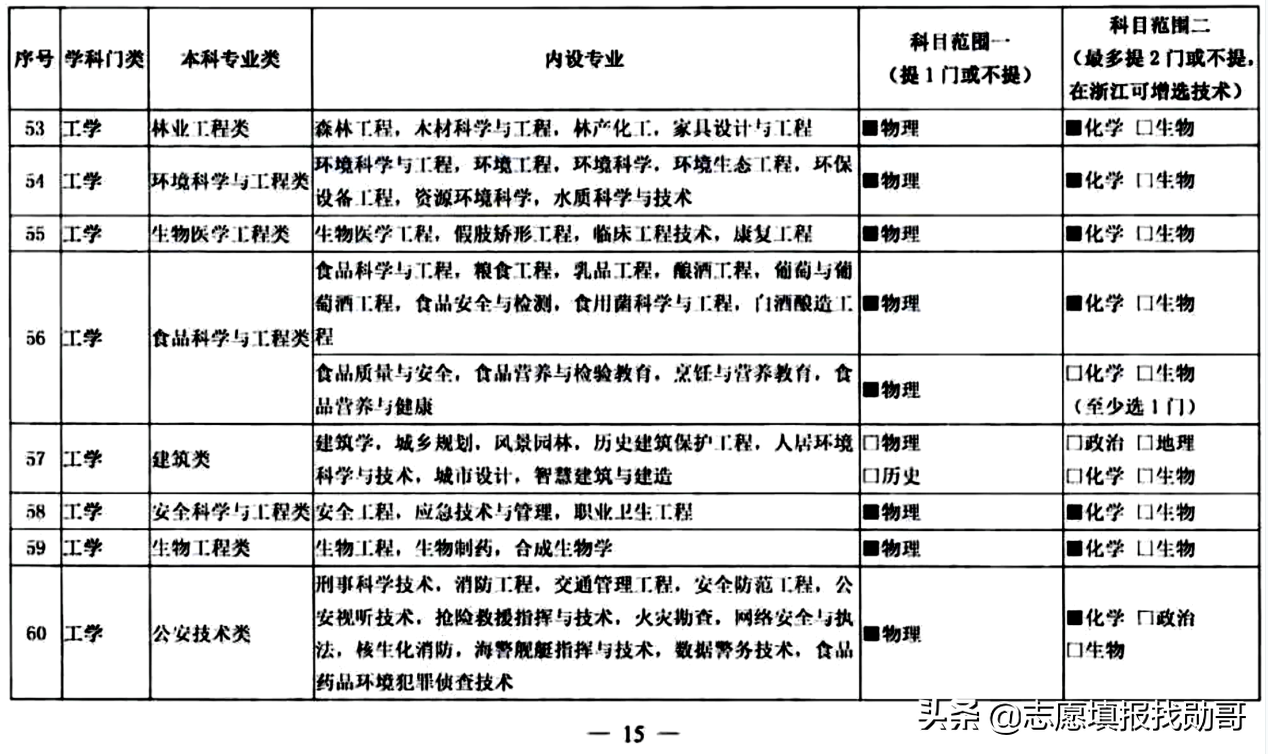 3+1+2变成3+2+1？新高考选科三大重要调整动向，考生须重点关注