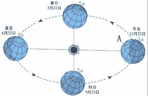 首先說一下四季變化的原因,它是因為地球自轉軸和太陽黃道面並不垂直