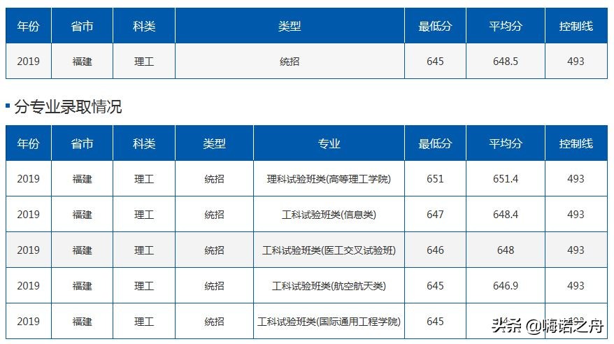 2019年北京航空航天大学在各省理工、文史录取分数线