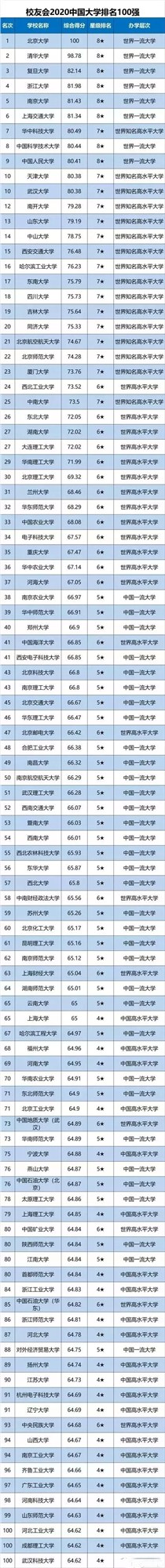 校友会2020中国大学排名，山东大学排13，有“黑马”也有“争议”