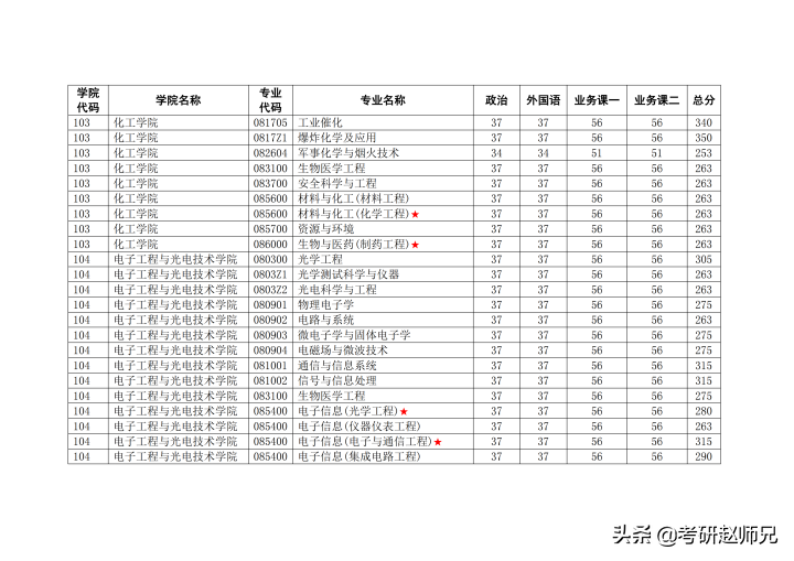 南京理工大学考研捡漏专业推荐