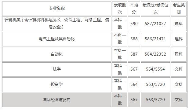 武汉科技大学好吗？多少分能报（附2014-2020年录取分数线）