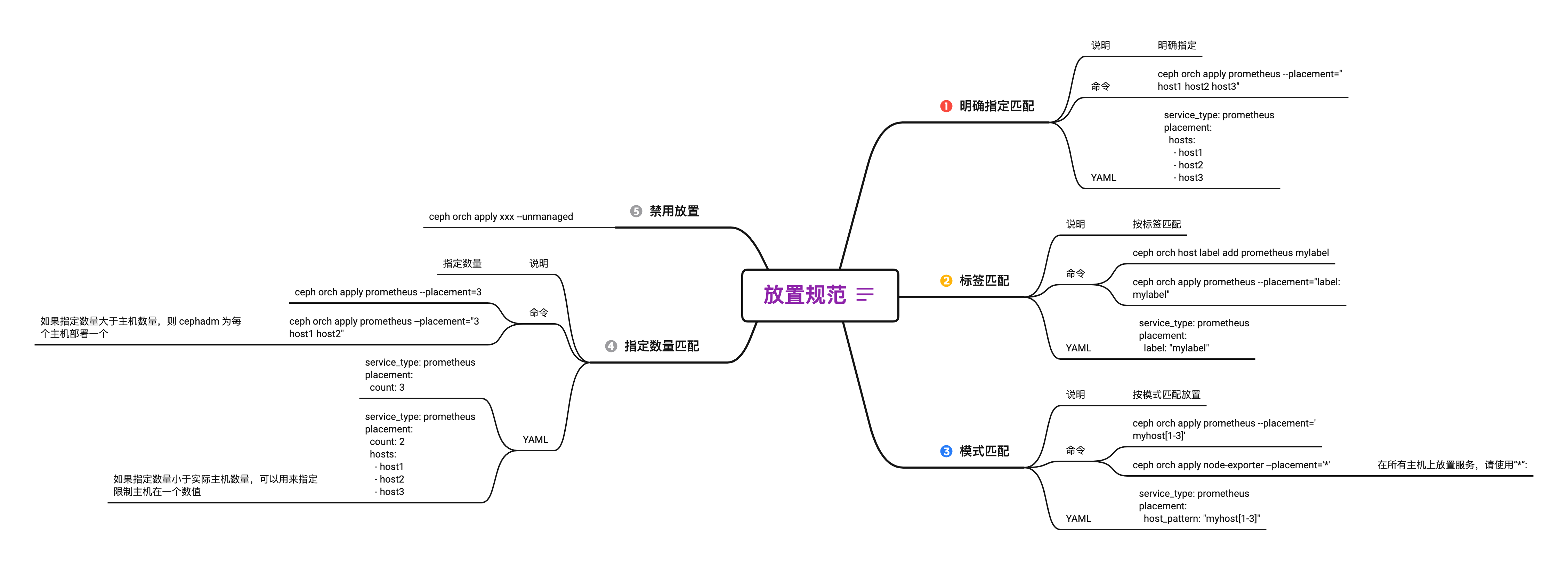 Cephadm全功能安装Ceph Pacific