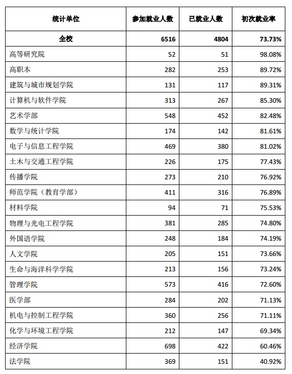 深圳大学2020就业解读：73%的就业率，月薪6822元