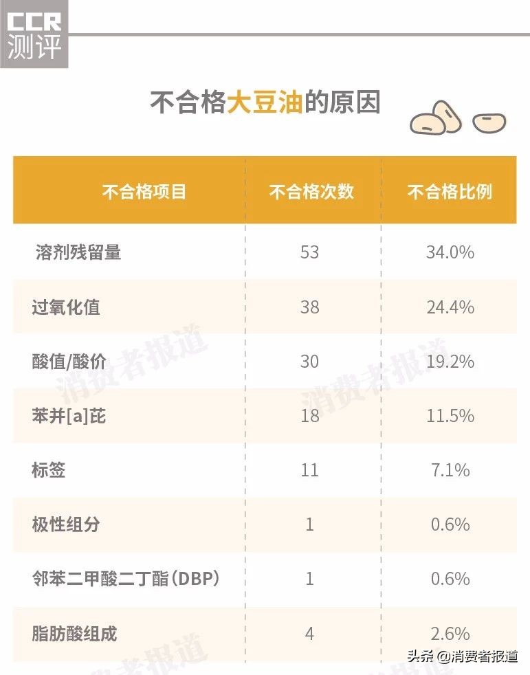大豆油抽检报告：“浸出油”冒充“压榨油”，溶剂残留成健康隐患