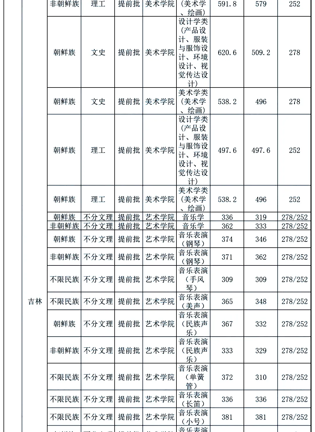 2020年錄取分數線太原理工大學南昌大學2021年藝術類專業招生簡章點擊