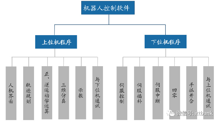 工业机器人结构框图图片