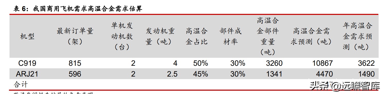 高温合金VS钛合金专题报告：高端钛需求强劲，景气度持续印证