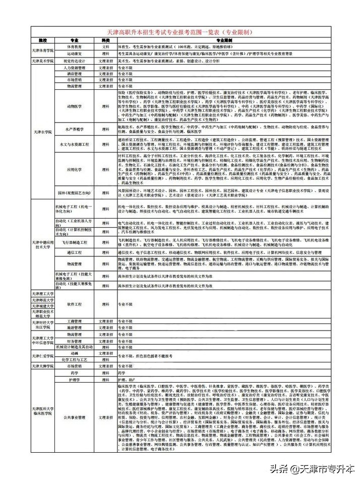 天津专升本报考条件！及本科院校专业限制条件