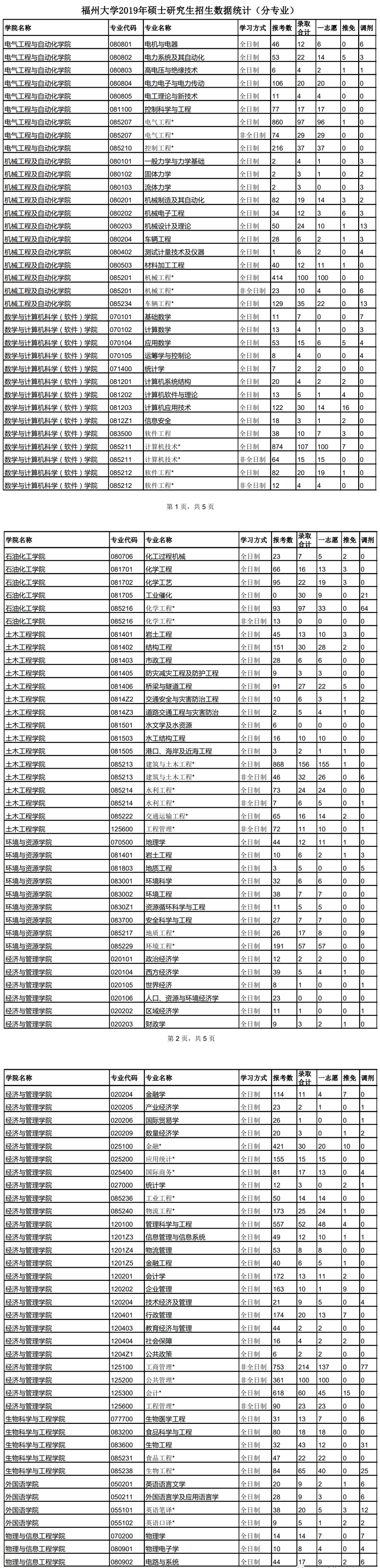 高校研究所丨22/23考研择校推荐第18期福州大学