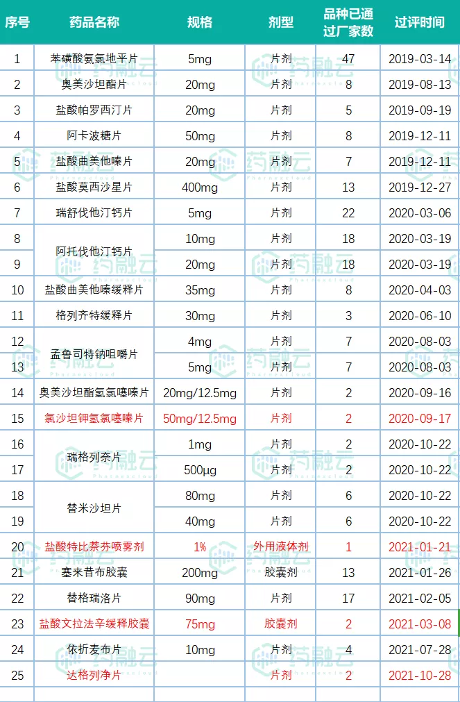 10.28药品批件信息！华熙生物、福元医药等10家企业拿下首家过评