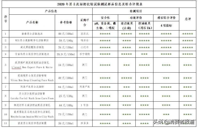 15款男士洗面奶比较试验：百雀羚、WIS、奢睿主观评价较好