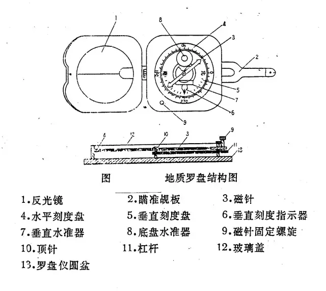 怎么看罗盘(地质罗盘的使用方法，把握这些细节方显专业)