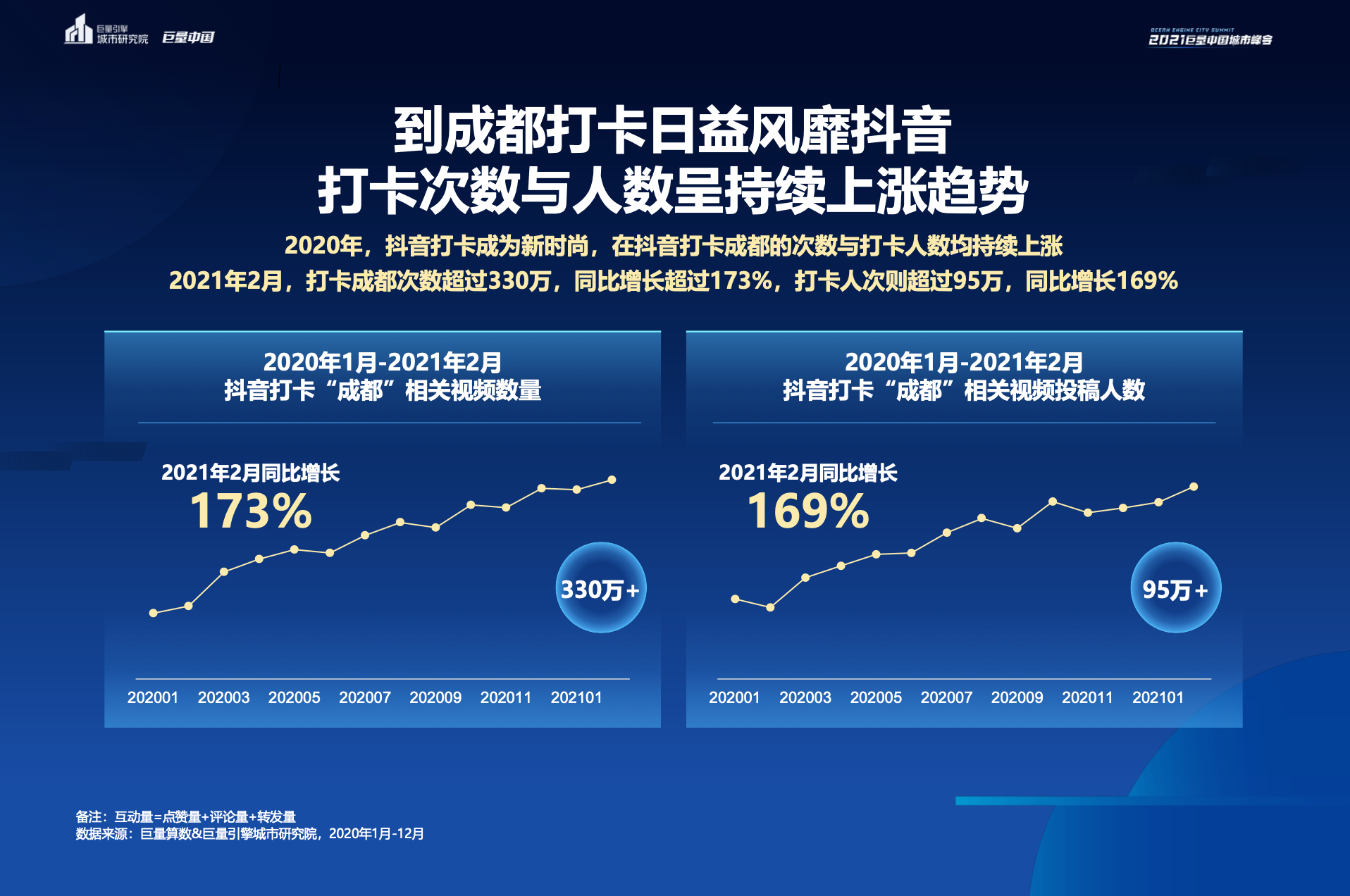 成都，2022年抖音“头部网红”，线上繁荣度第一