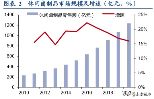 卤制品行业深度研究报告：香飘千年，卤味长青