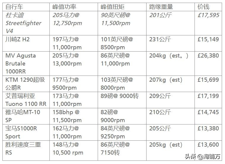 杜卡迪Streetfighter V4S 外媒试驾测评