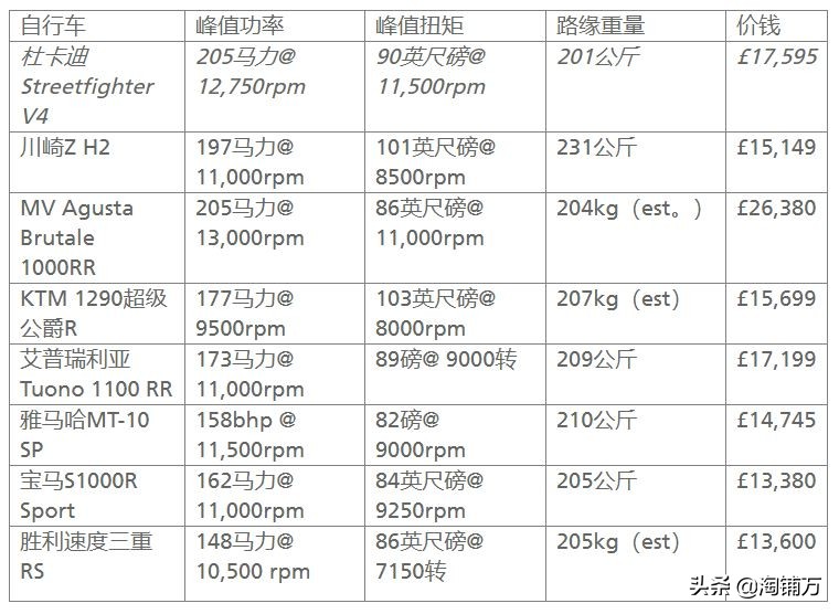 杜卡迪Streetfighter V4S 外媒试驾测评