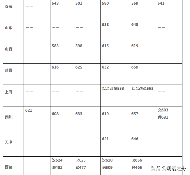 2018年中山大学在各省文科、理科录取分数线