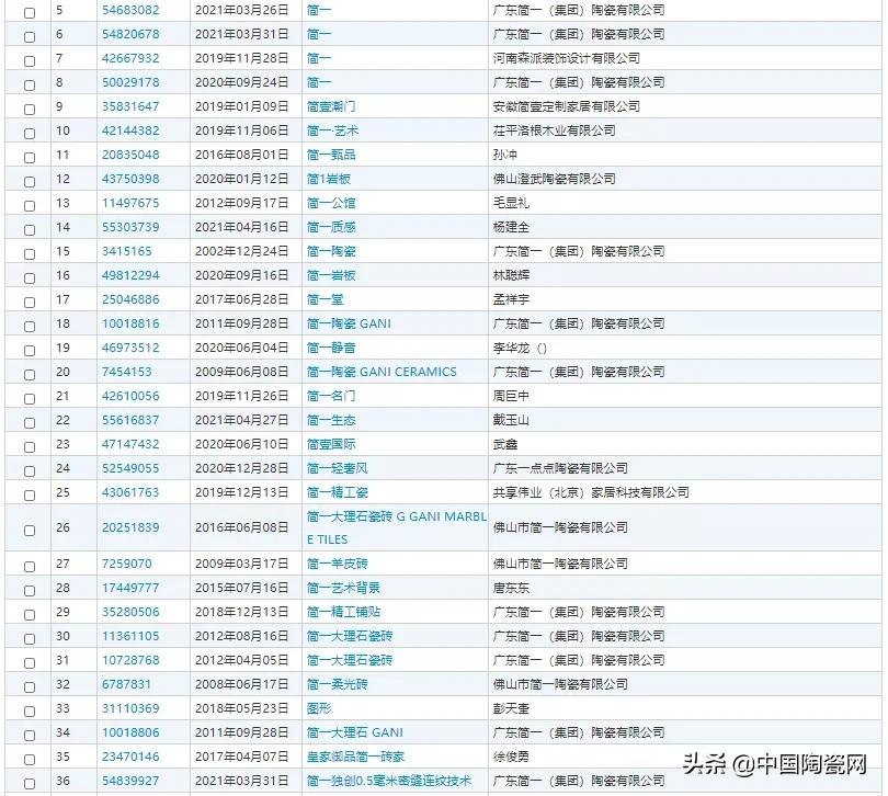 全红禅被抢注商标,陶瓷行业也有“玛缇岩板家居”、山寨“简一”