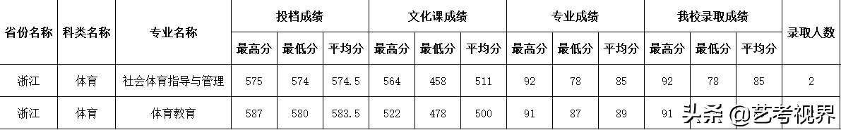 2022高考分数：四川师范大学2021年高考文化录取分数线