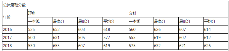 华北电力大学北京2017-2018年录取分数统计
