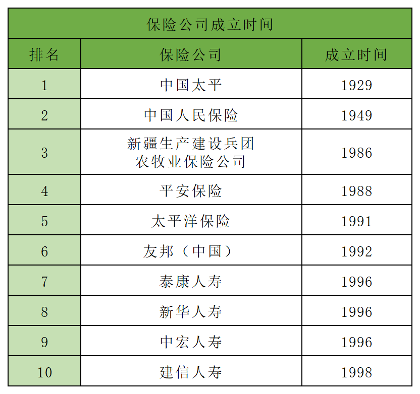 中国保险公司十大排名2021，5个纬度哪家强？