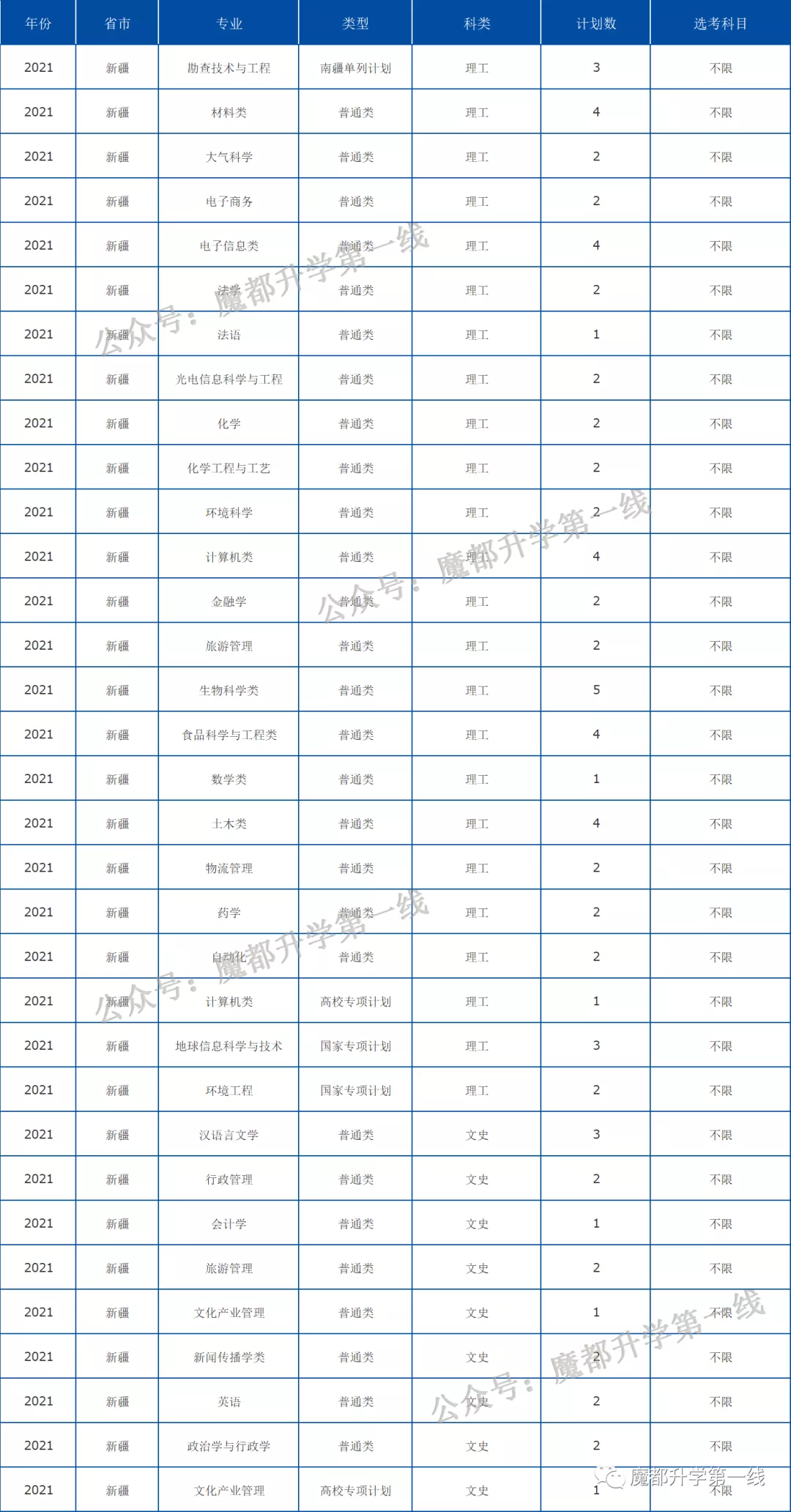 2021年中国海洋大学在各省招生计划及分数线汇总