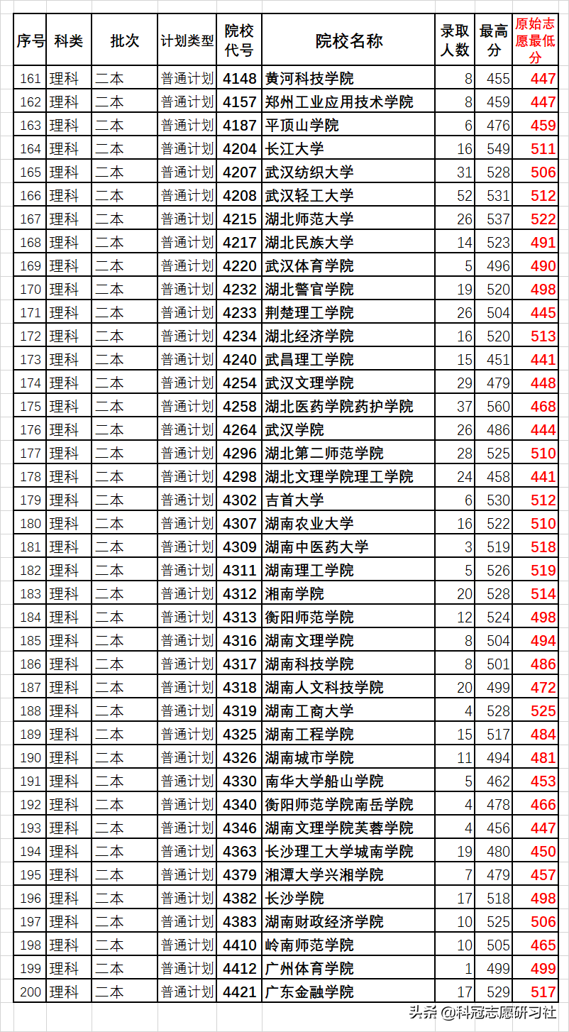 云南高考：汇总二本3次录取日报！全网独家同步解读录取进度