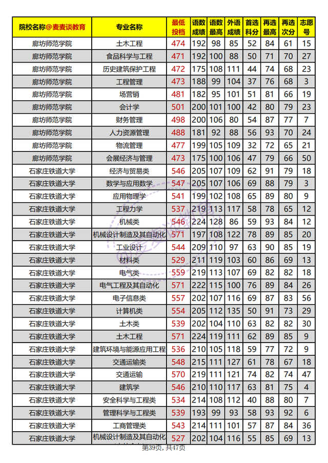 河北省内高校2021年在河北本科批平行志愿投档分汇总：物理组