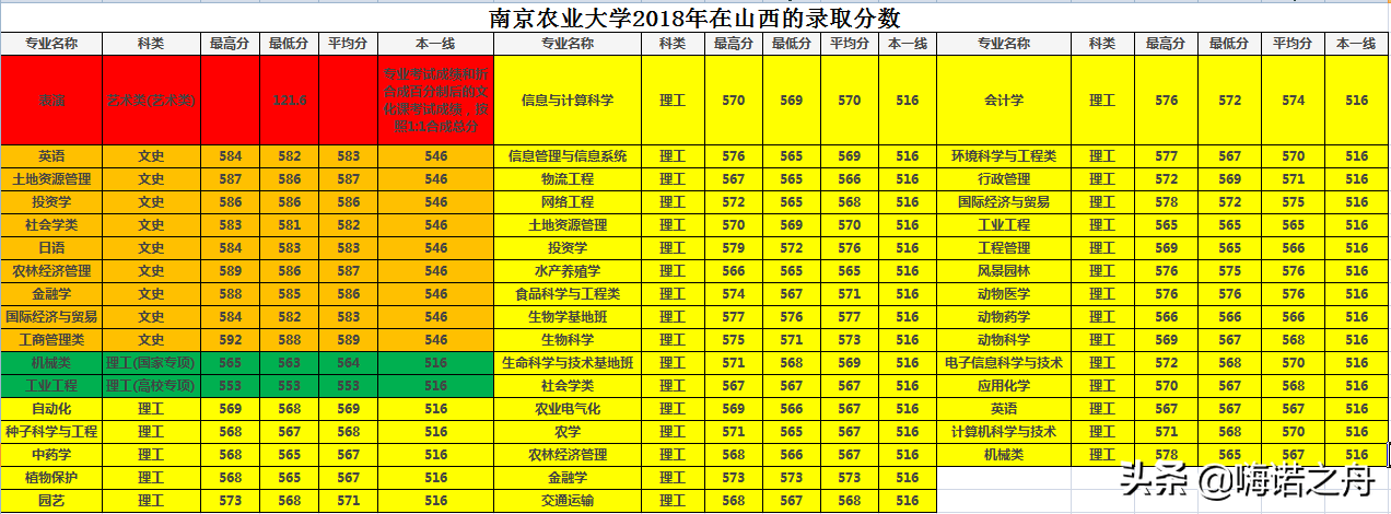 整理专业齐全2018年南京农业大学在各省文科、理科录取分数线