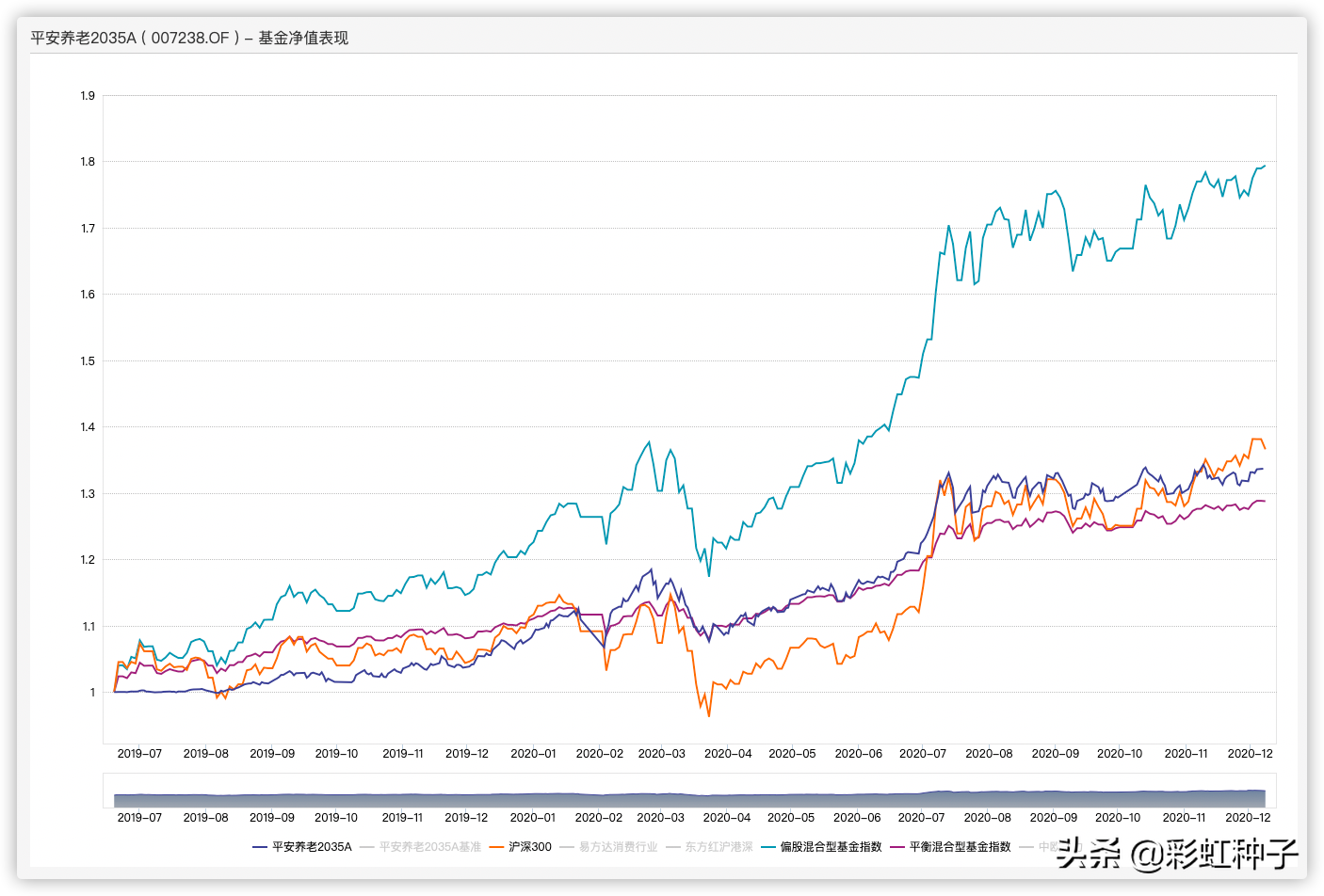NO.419｜平安基金高莺-平安养老2025一年，值得买吗？