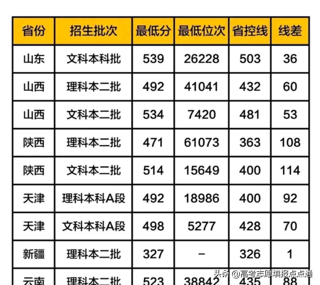 山东理工大学优势专业分析及2019、2018年各省录取分数线