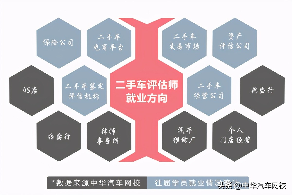 2万+月薪的二手车评估师，原来这些企业都在招