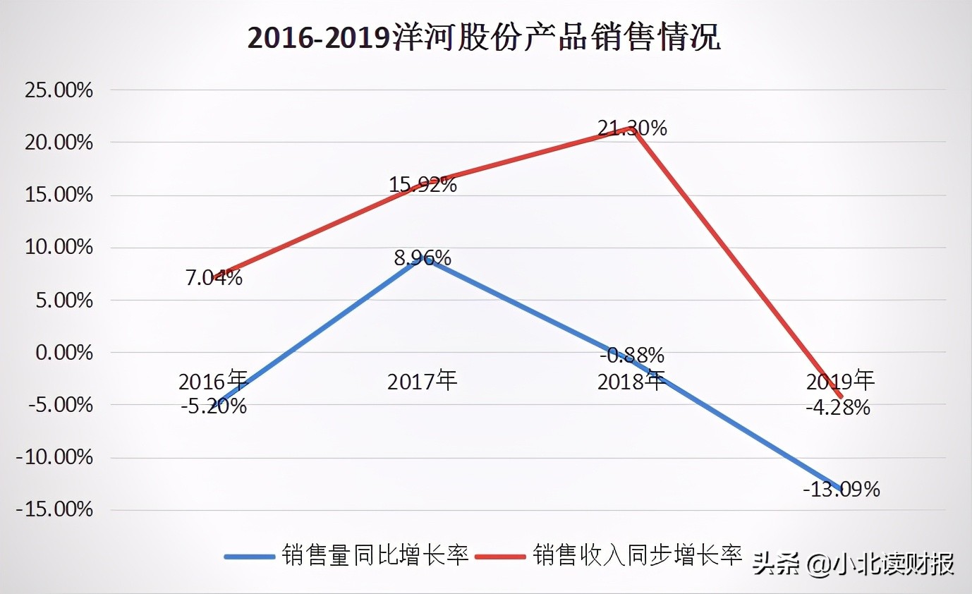 洋河业绩连年下滑，是酒不好喝了还是竞争太激烈了？