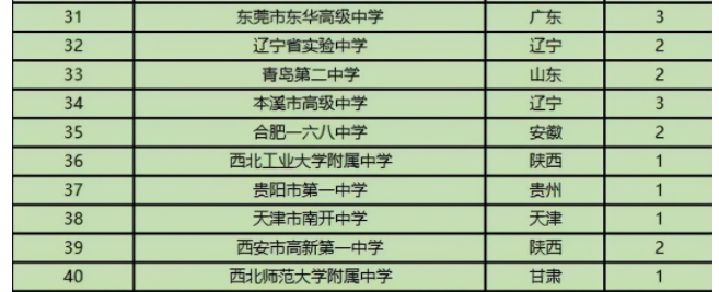 2021年全国中学排行榜出炉，人大附中仅排第三，上海中学表现亮眼