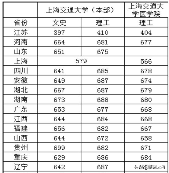 2018年上海交通大学在各省文科、理科录取分数线
