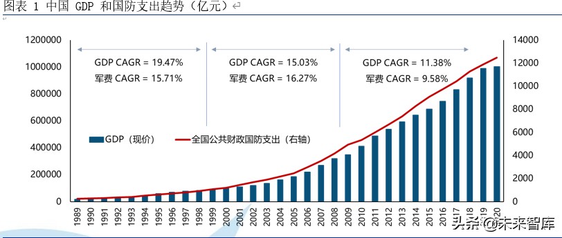 一,中国军费:2020 年预计增长 6.6%,大力投入武器装备建设