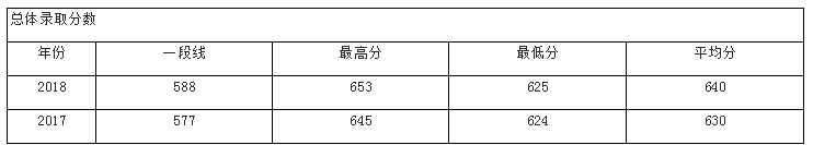 华北电力大学北京2017-2018年录取分数统计