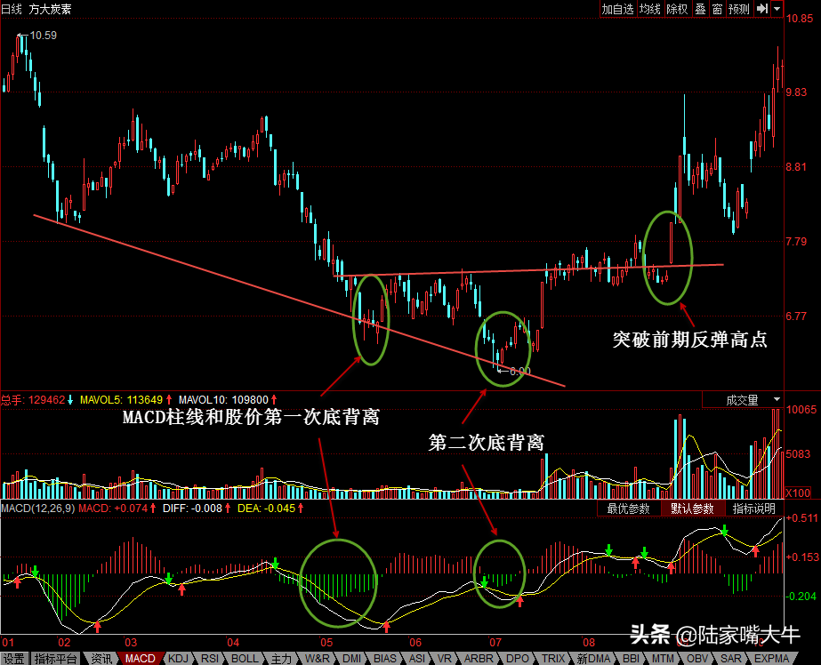 什么是MACD？MACD指标详解，四大买入形态和四大卖出形态