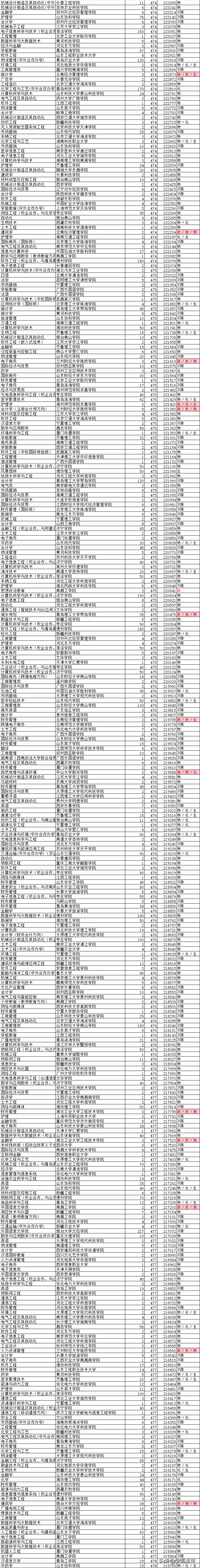 最后两天填志愿！山东17-20年高考录取数据大全，助力学子上名校