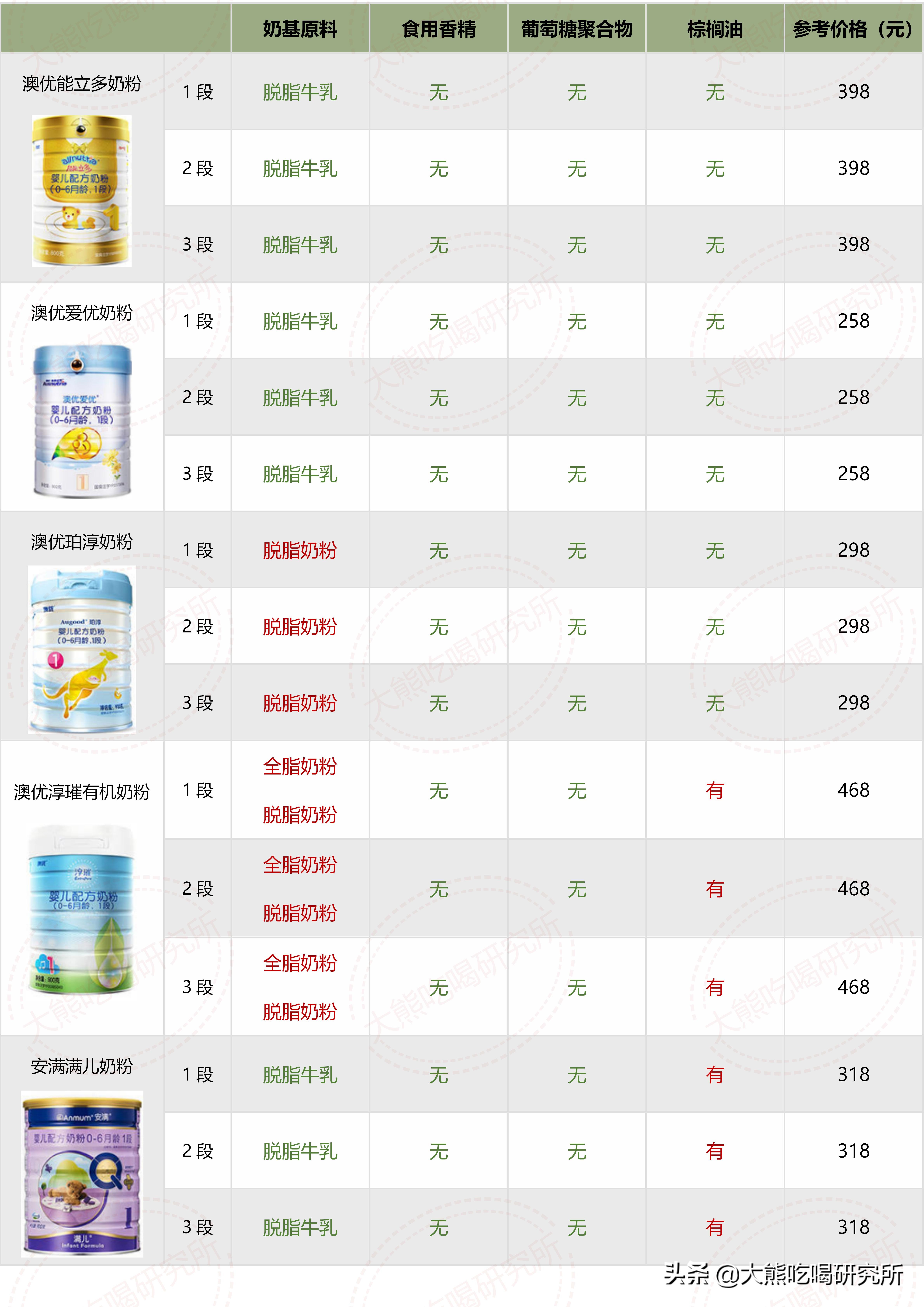 大牌奶粉成分一定更好？我研究了546张配方，帮你避开这4大坑