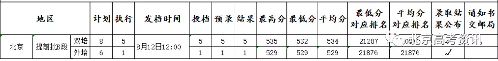 北京2020年双培外培、农村专项录取结束，高校录取分数线及名单