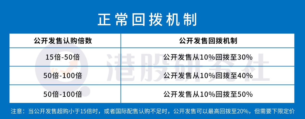 港股打新：什么是"回拨机制"？