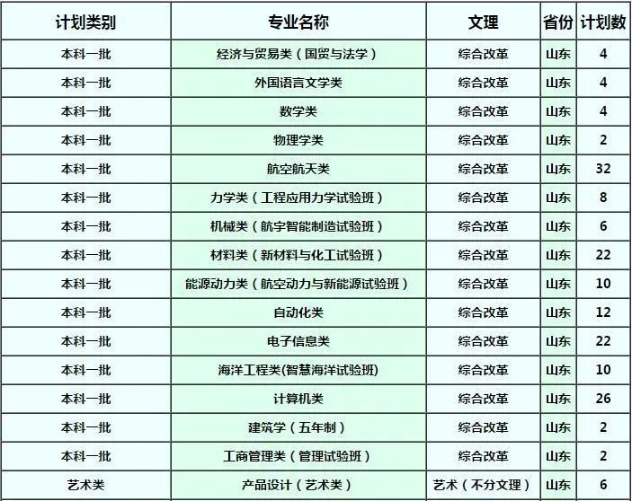 确定扩招！这几所985院校今年招生计划公布！分数线会降？