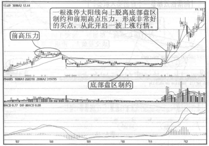 A股市场：炒股就是炒成交量，越简单越赚钱