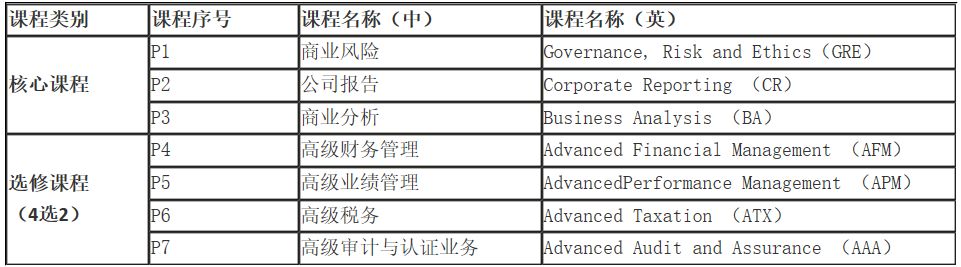 CPA / ACCA / CFA，哪个证最实用？