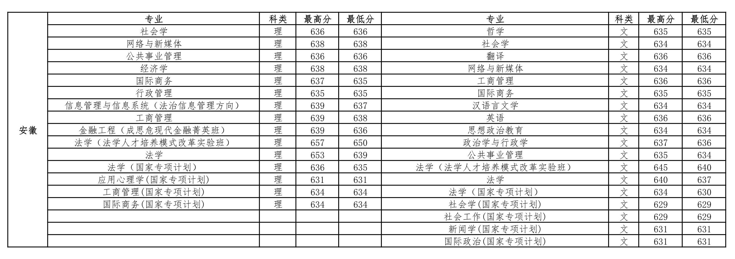 中国政法大学2018-2020年在全国各省市分专业录取分数线