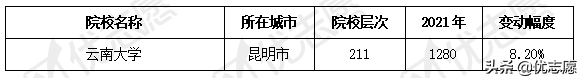 云南2021年本科招生计划分析：江苏、湖北、四川倾向招收云南考生